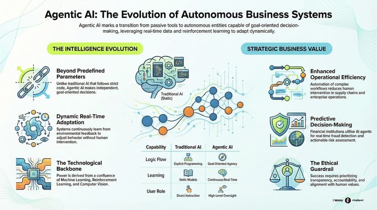 Agentic AI Turns Tools Into Autonomous Business Systems