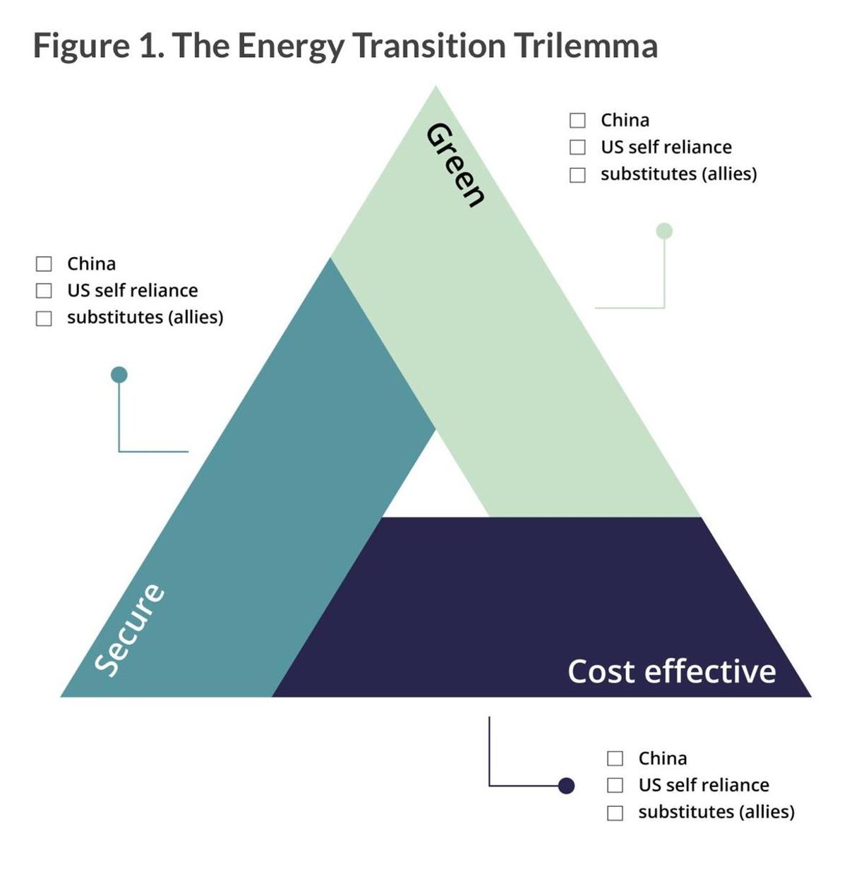 Energy Trilemma Remains Unsolved and Overlooked