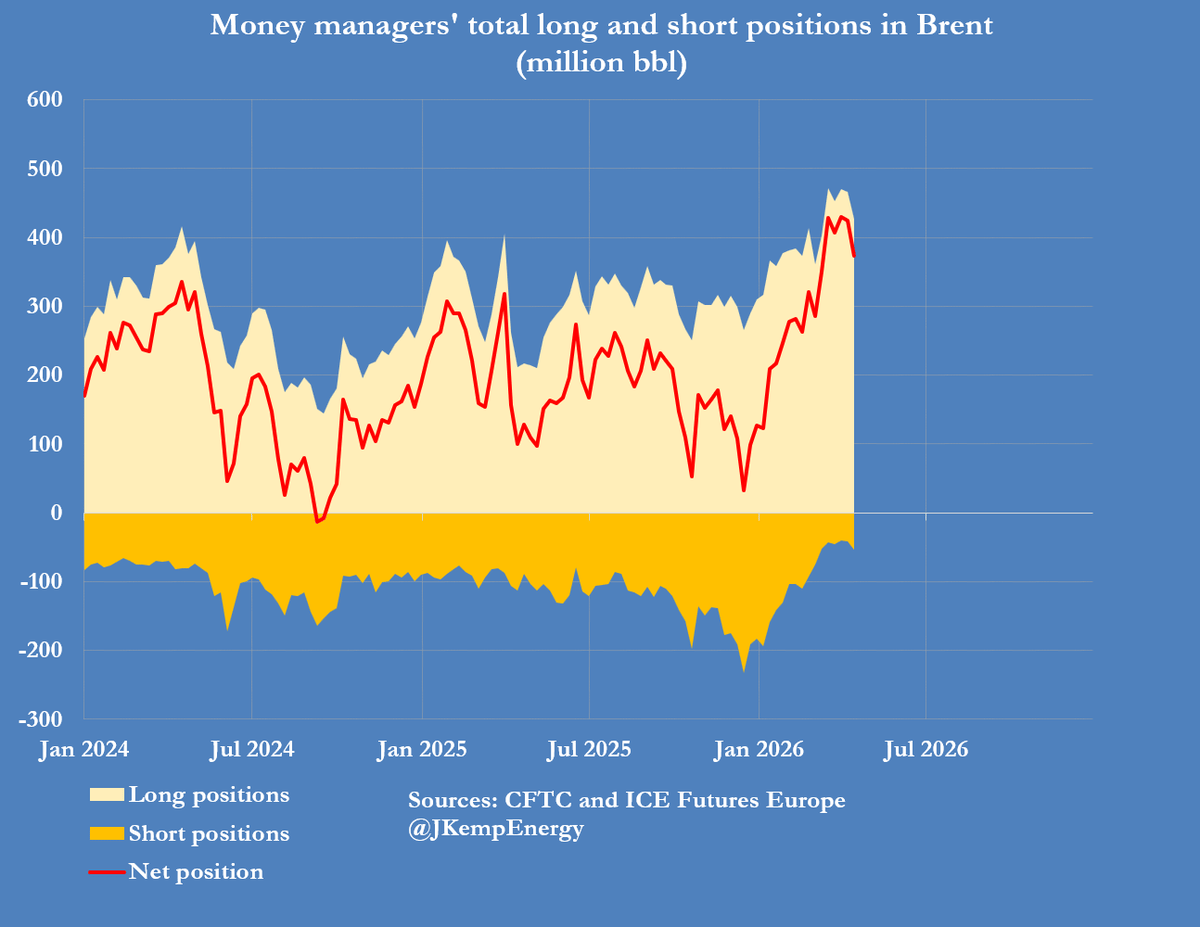 Funds Dump Brent as US‑Iran Talks Spur Price Dip Expectations
