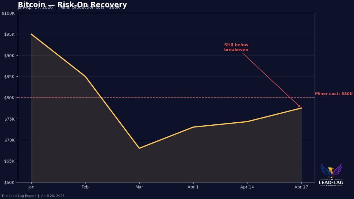 Bitcoin's Rise Meets Mining Cost Overhang