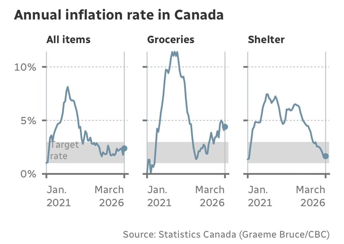 Canadian Inflation Cools, Yet BoC Likely Cuts Twice