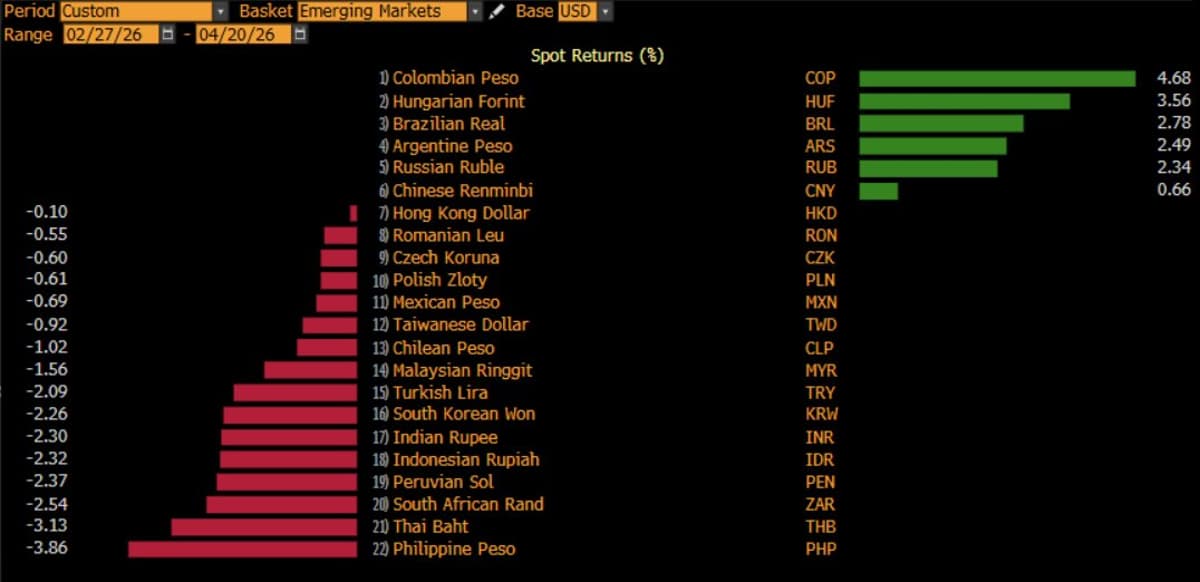 Latin America Markets Surge on Expected Iran Peace, High Oil
