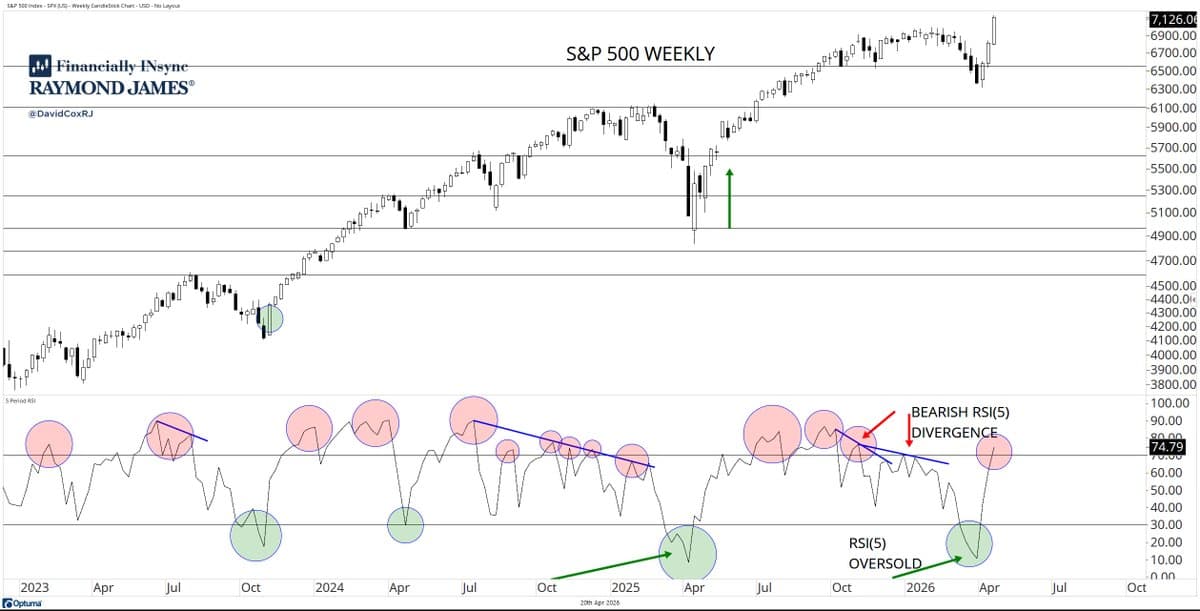 S&P 500 Weekly RSI Hits Overbought