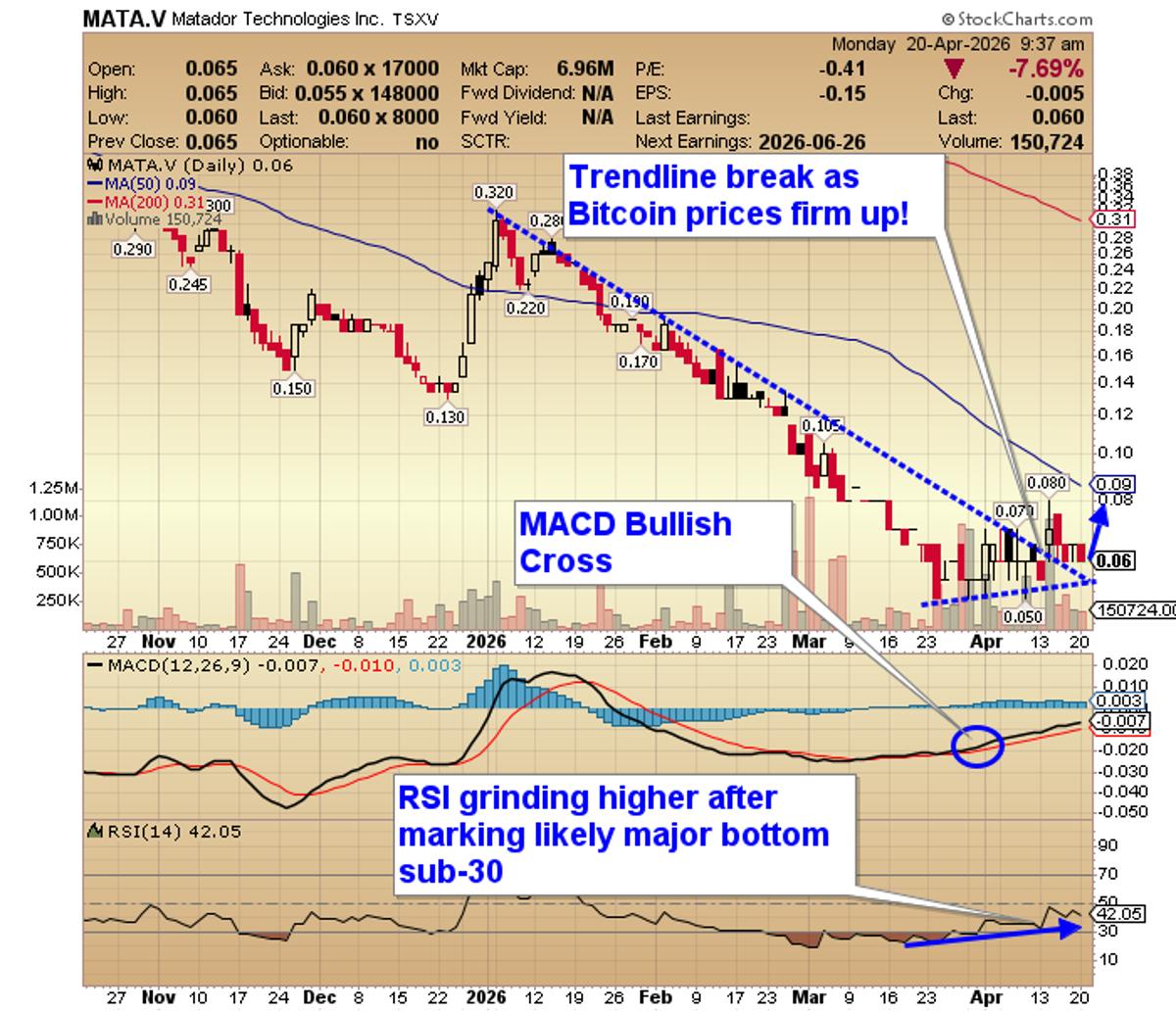 Matador Tech Shows Technical Breakout Amid Quiet Consolidation