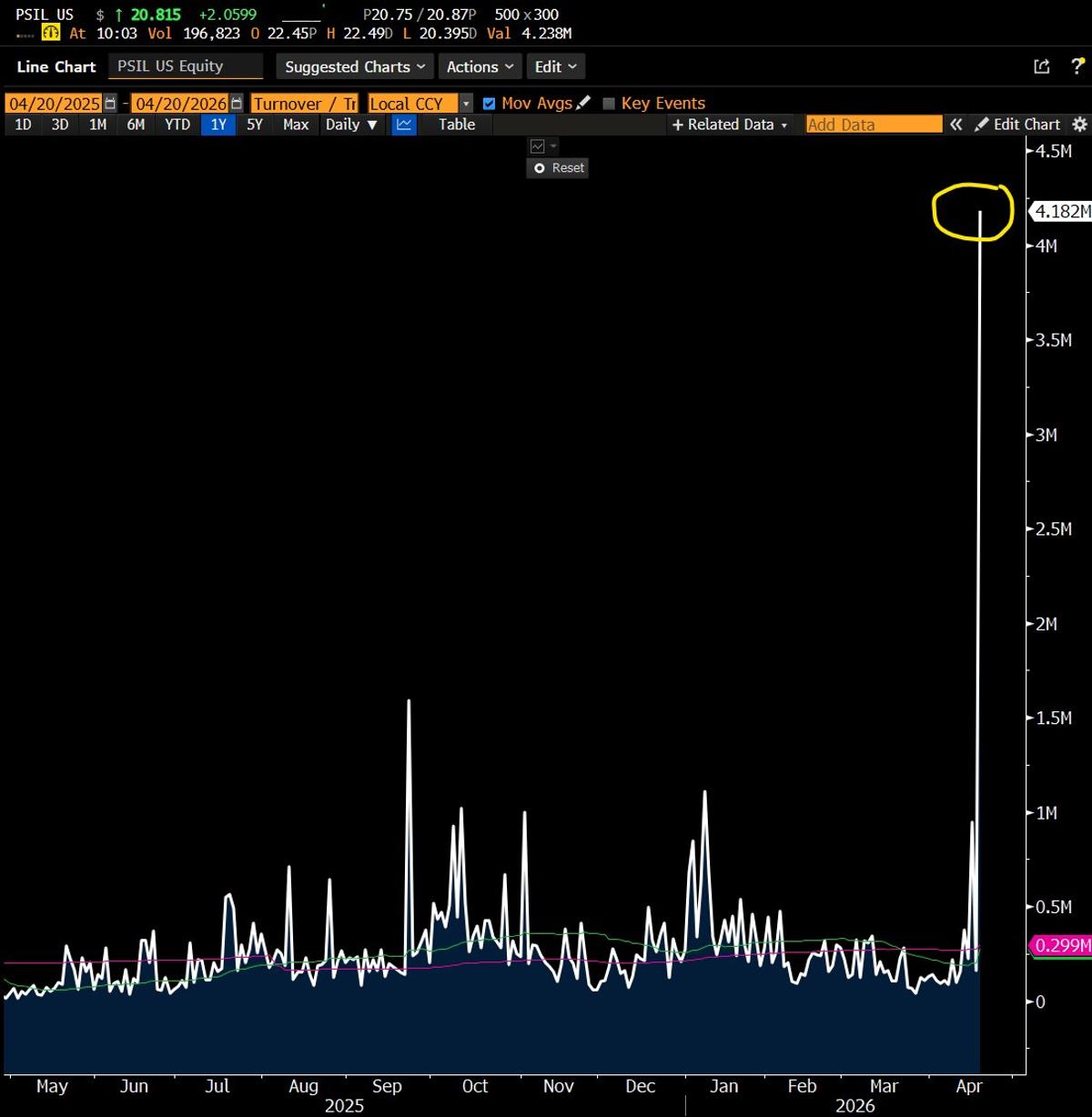 PSIL Surges as Trump Fast‑tracks Psychedelic Research