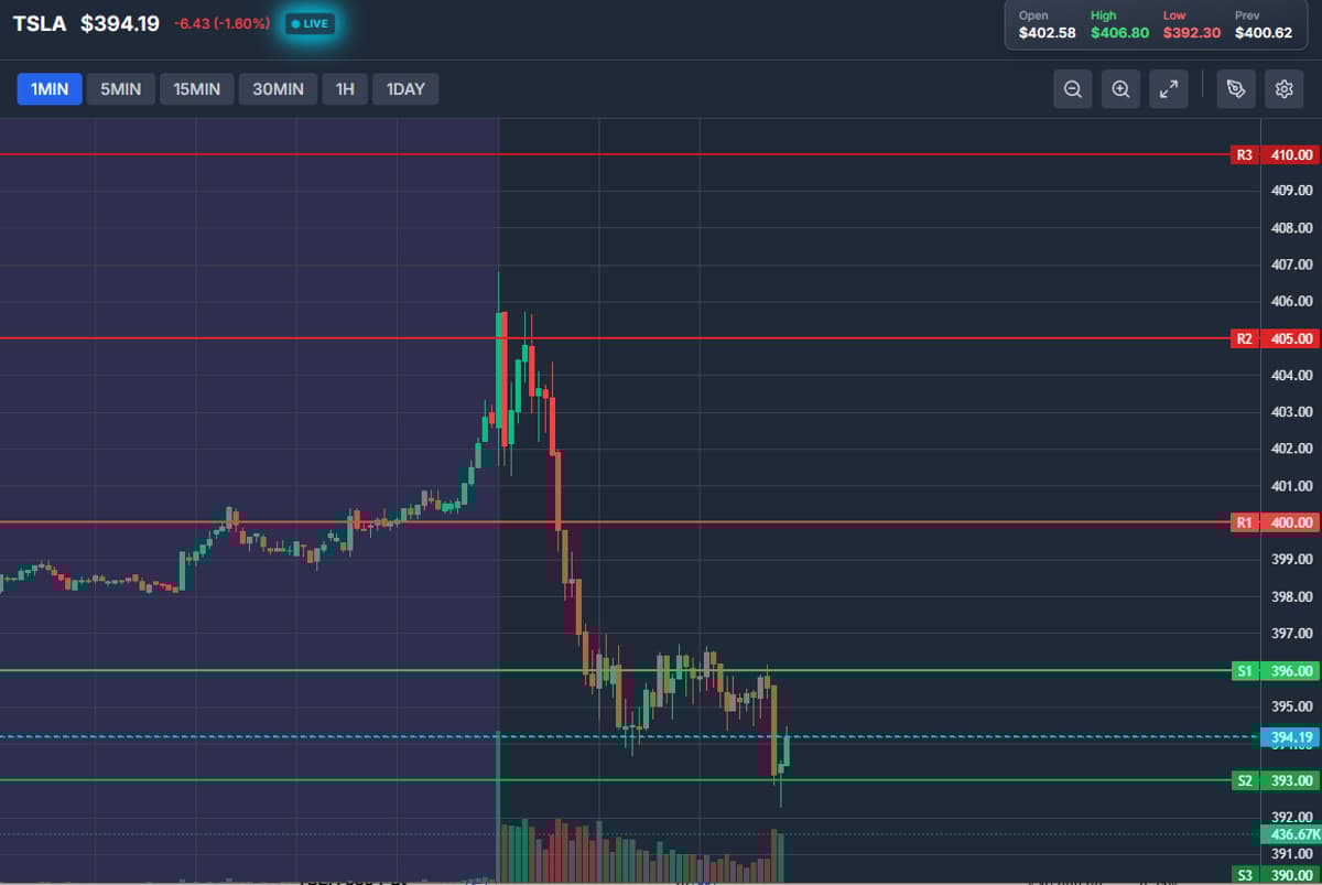 Chasing Tesla Buyers Stopped Out Before Earnings