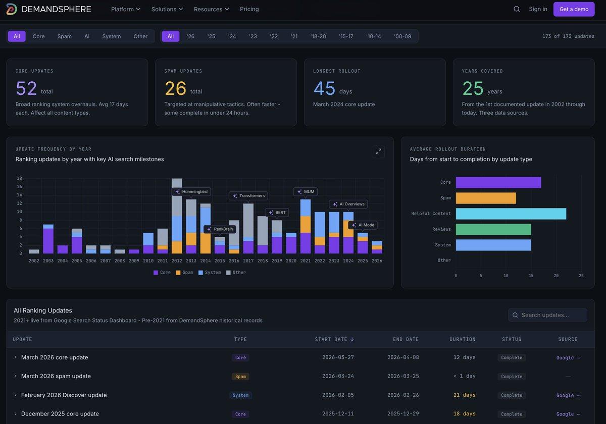 Comprehensive Tracker of Google Search & AI Updates Since 2000