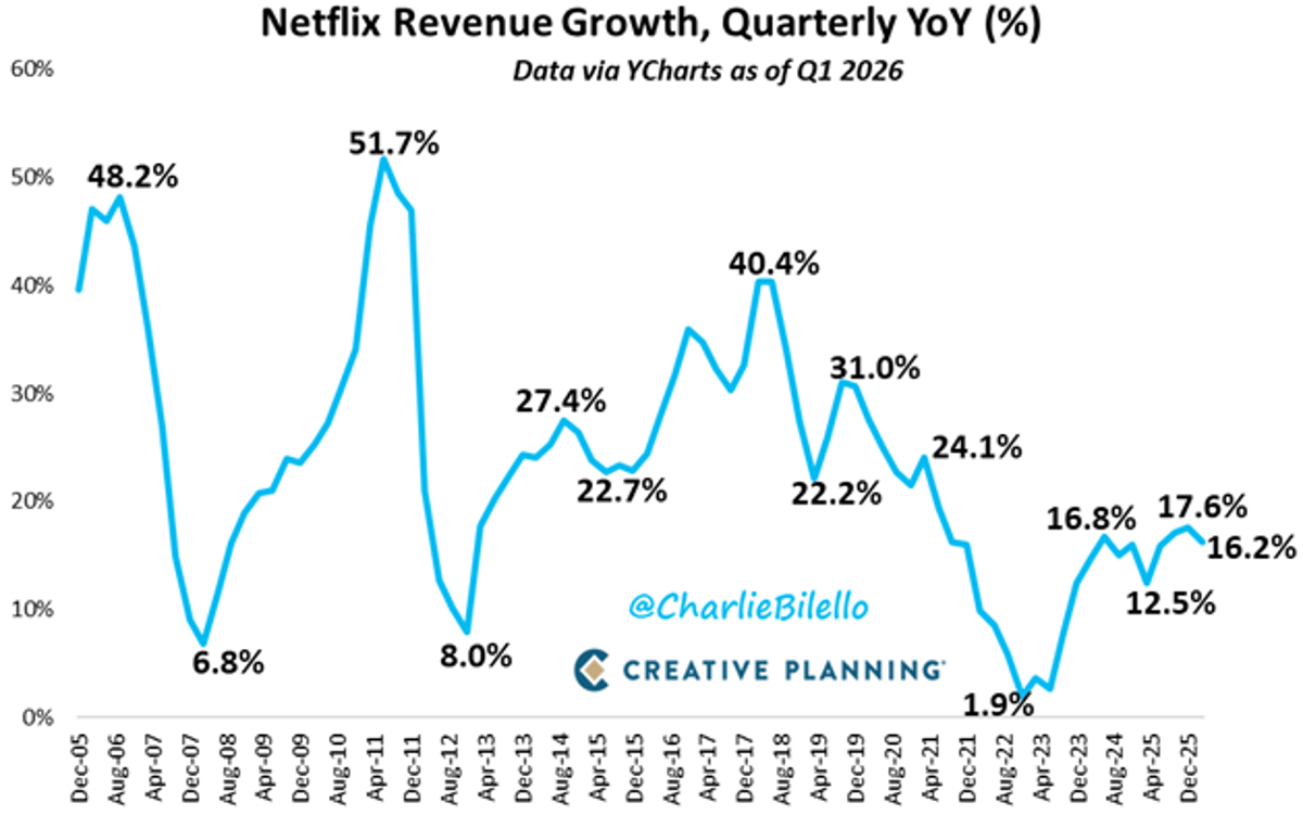 Netflix Posts Record Q1 Revenue and Soaring Profit