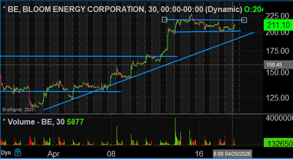 BE Rebounds to Opening High, Fourth Consolidation Day