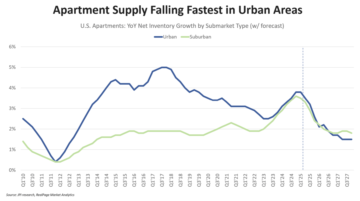 Urban Apartment Build Slows, Suburban Rents Set to Outpace