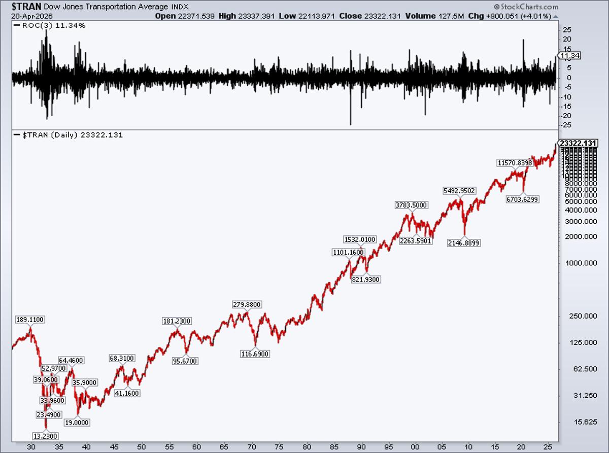 Dow Surges 11.3% in Three Days, Biggest Rally Since 1930s