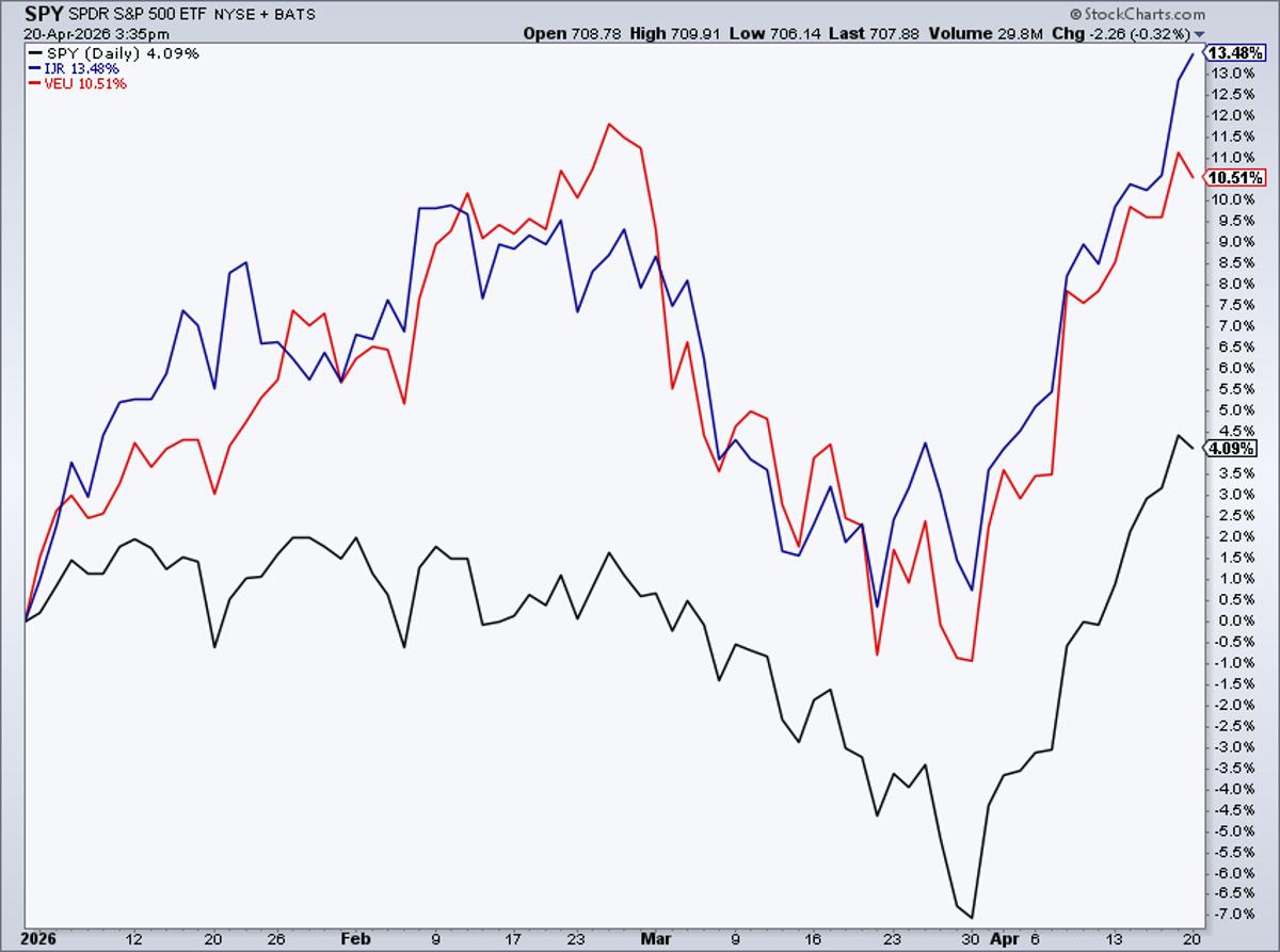 US Small Caps Outpace International Stocks This Year
