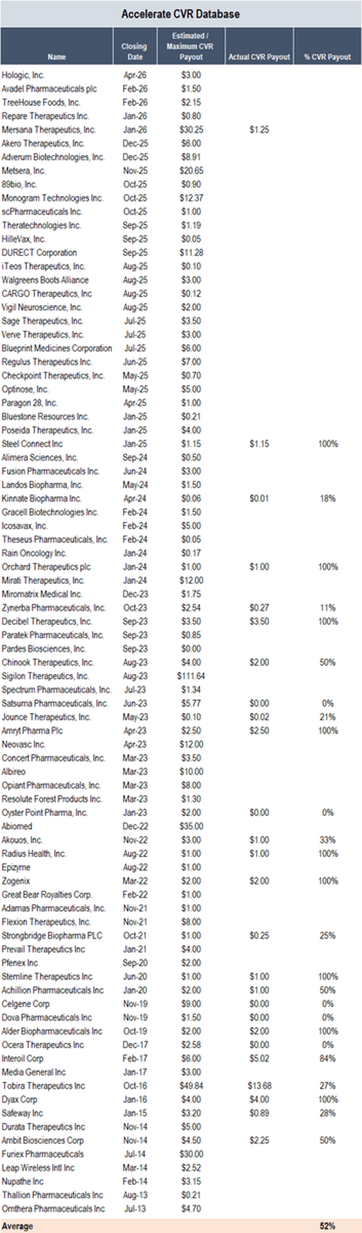 April Sees Record 29% of Deals Using CVRs