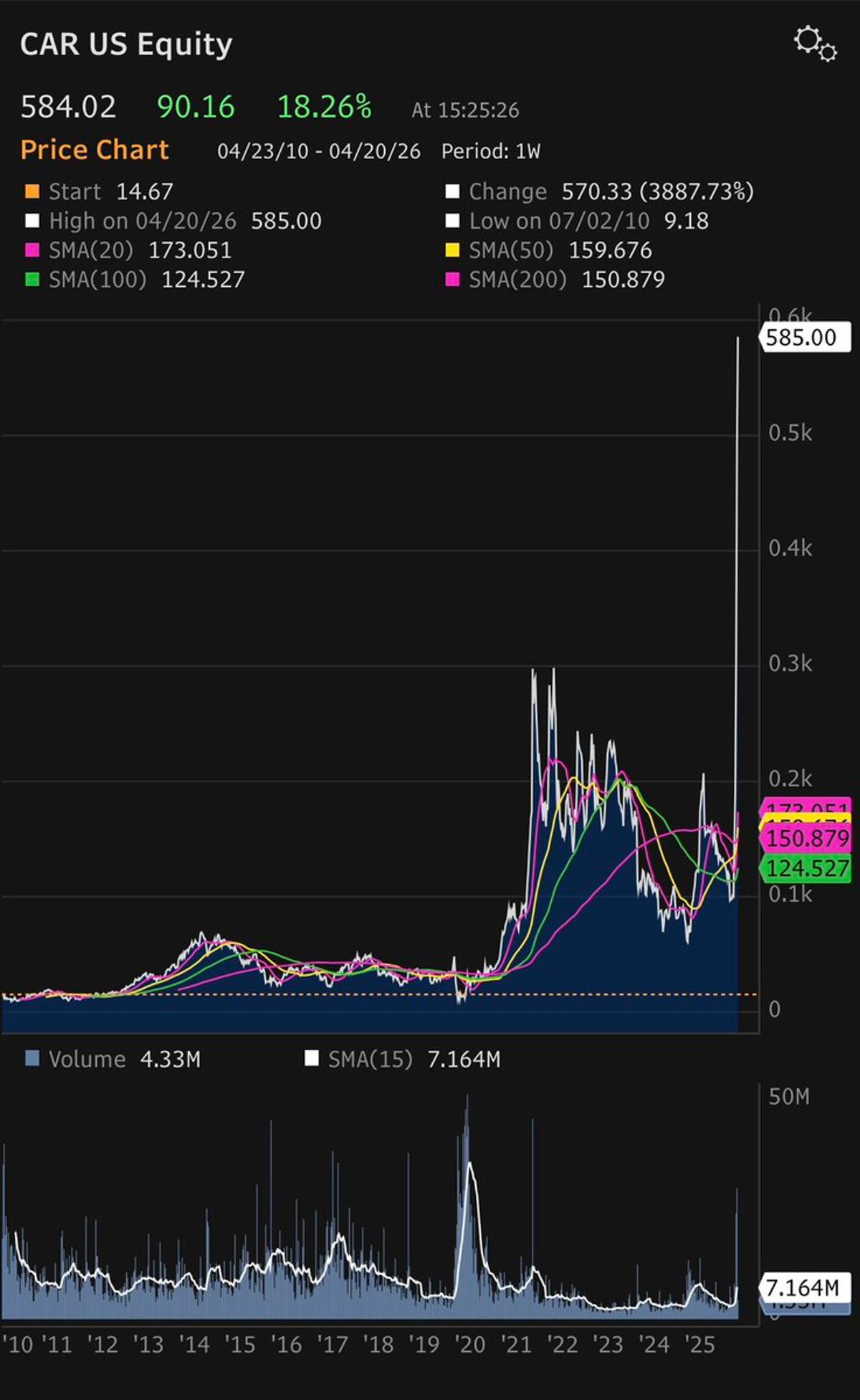 Gamma Squeeze Likely Ends as CAR Meets Demand