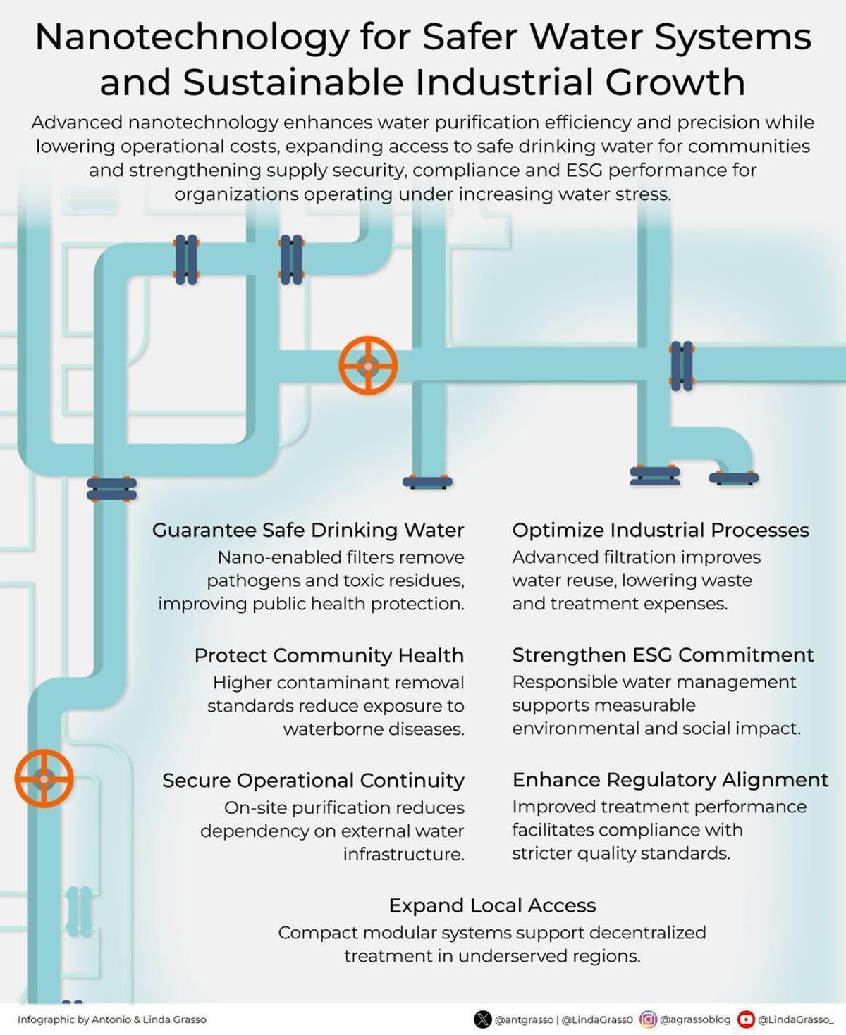 Nanotech Boosts Water Safety and Sustainable Industry