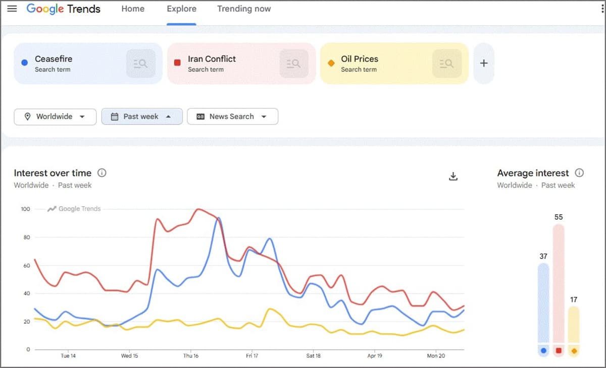 High‑stakes Middle East Drama Fades as Public Interest Wanes