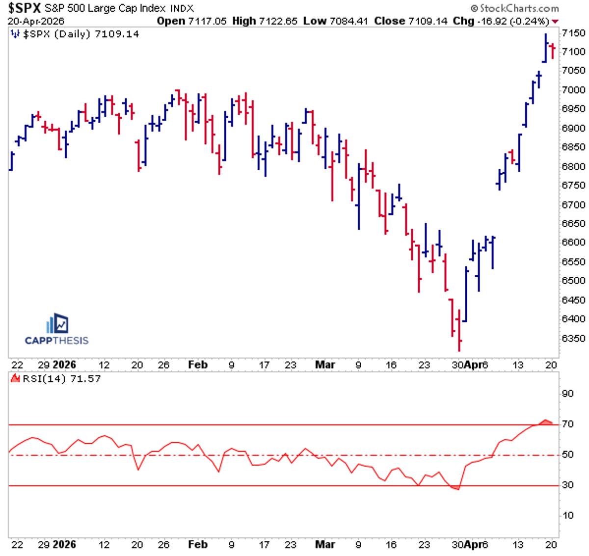 S&P 500 Stalls, Over