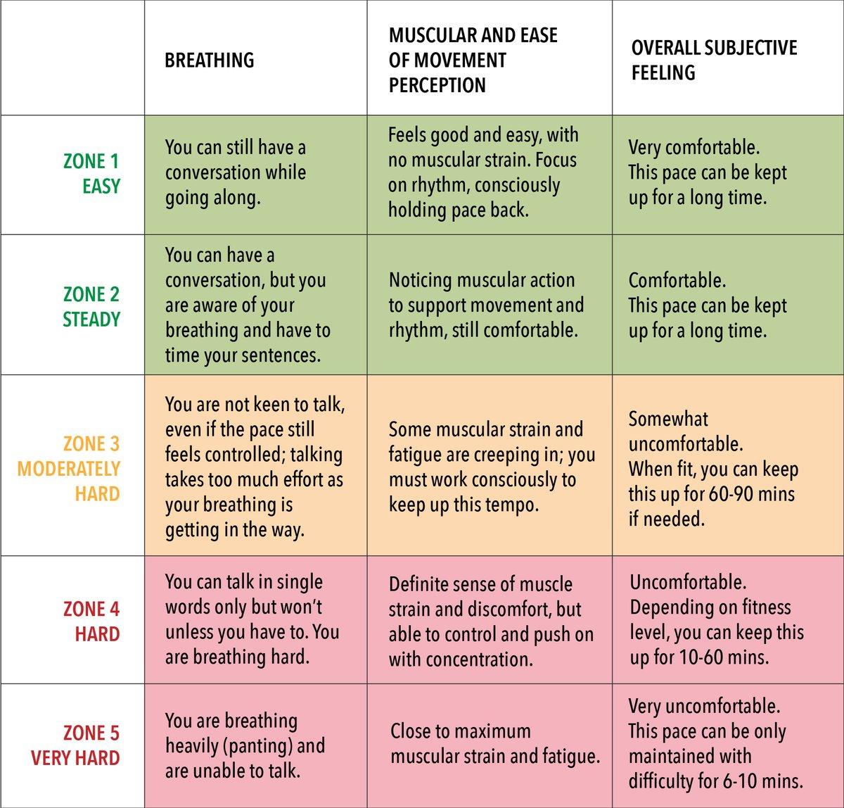 Load, Don't Push: Sustainable Zone 3 Training