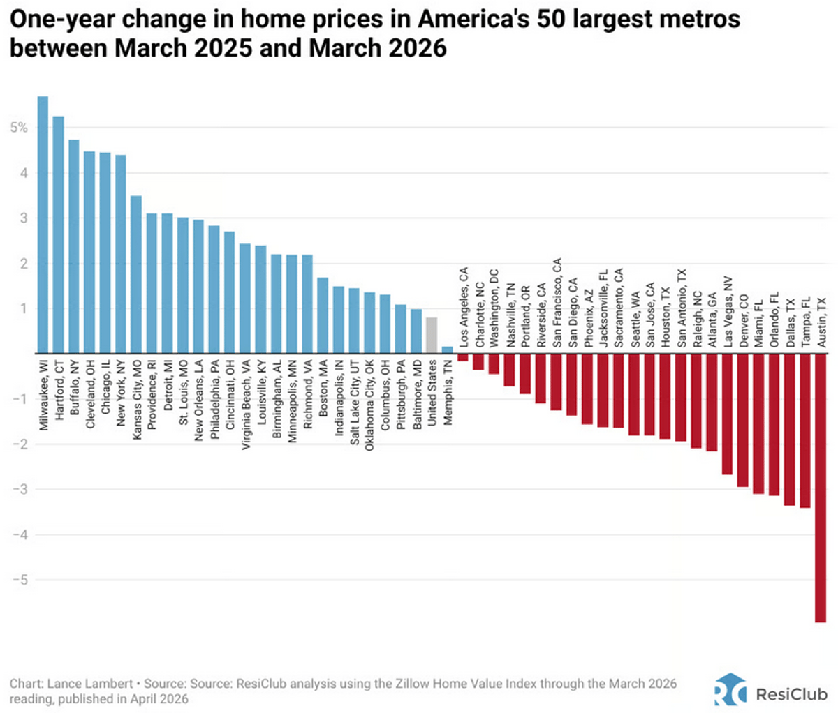 Housing Markets Differ: No One-Size-Fits-All Narrative