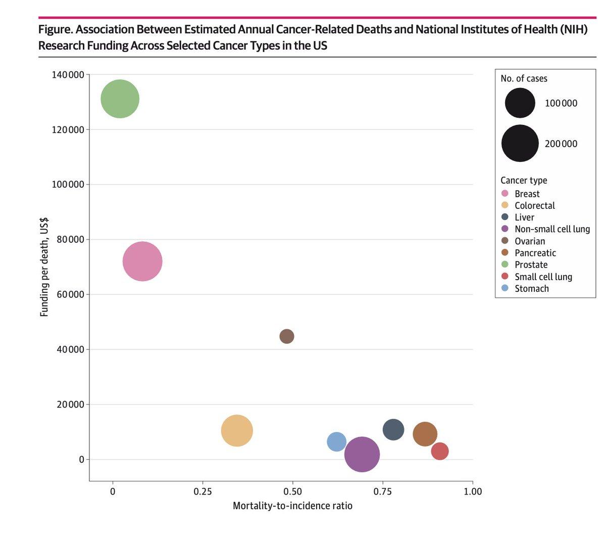 Deadliest Cancers Receive the Least Federal Funding