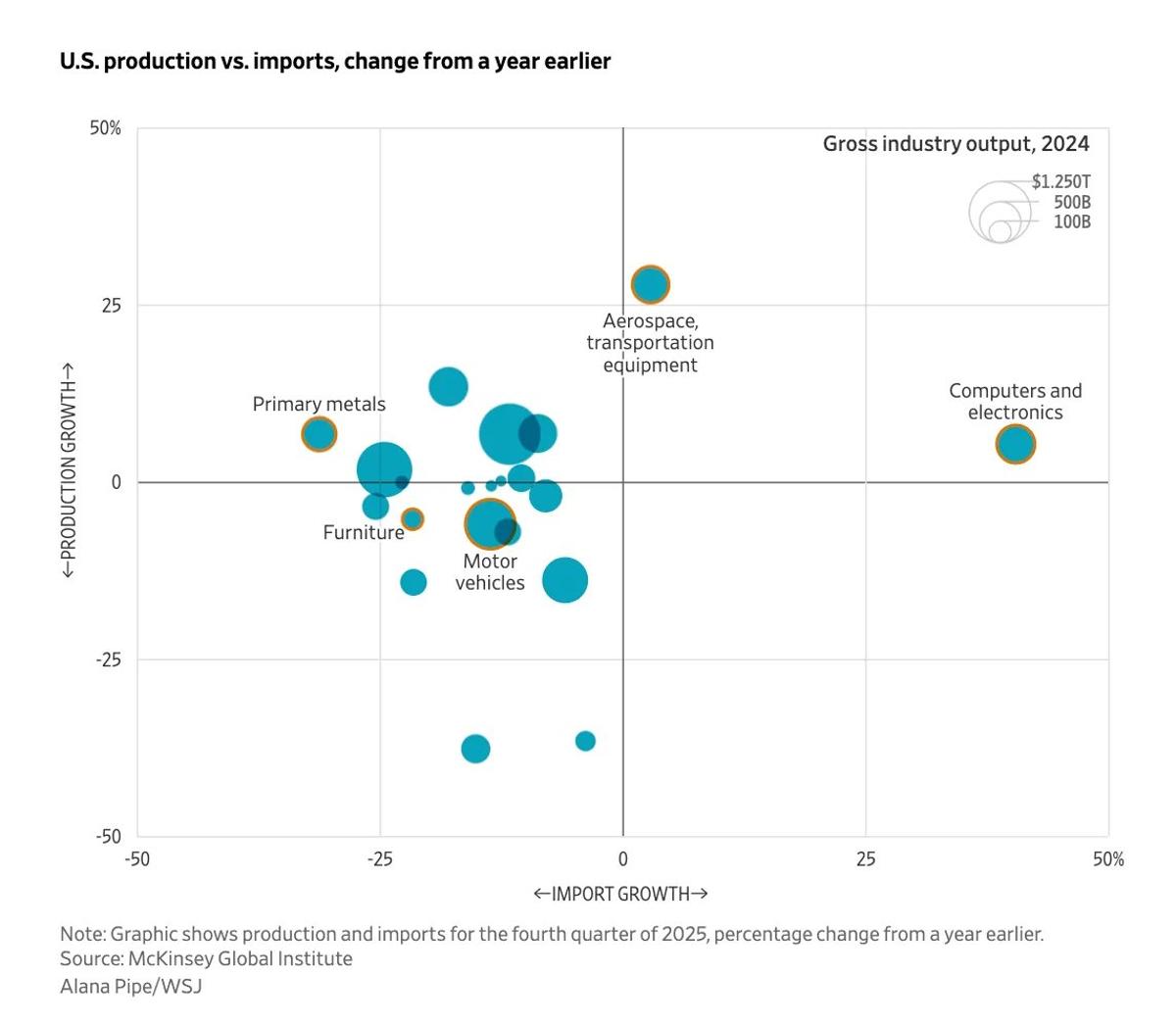 U.S. Experiencing Hidden Surge in Manufacturing Output
