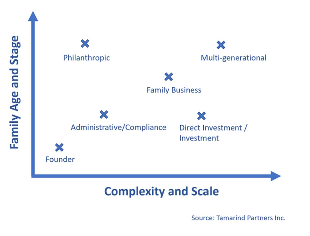 Three Core Family Office Archetypes: Founder, Administrative, Philanthropic