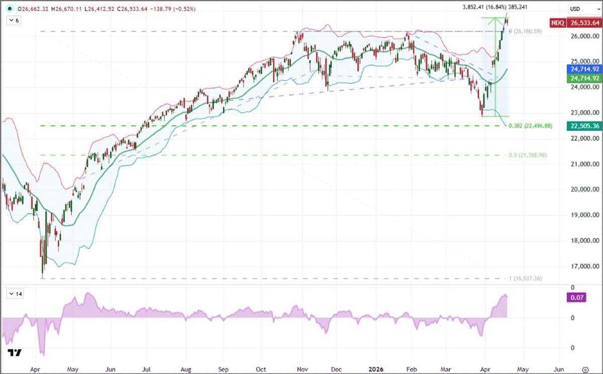 Nasdaq 100 Overextended: 8% Above 20‑Day SMA