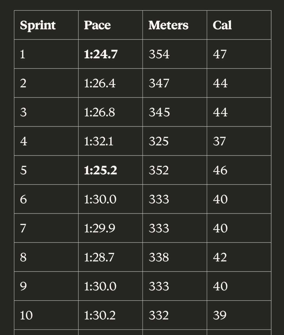 Rowing Intervals to Crush the Dad Bod