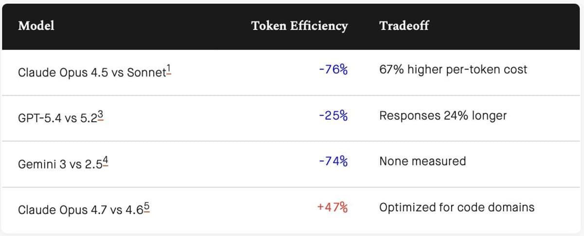 Smarter AI Models Cut Token Usage, Lower Costs