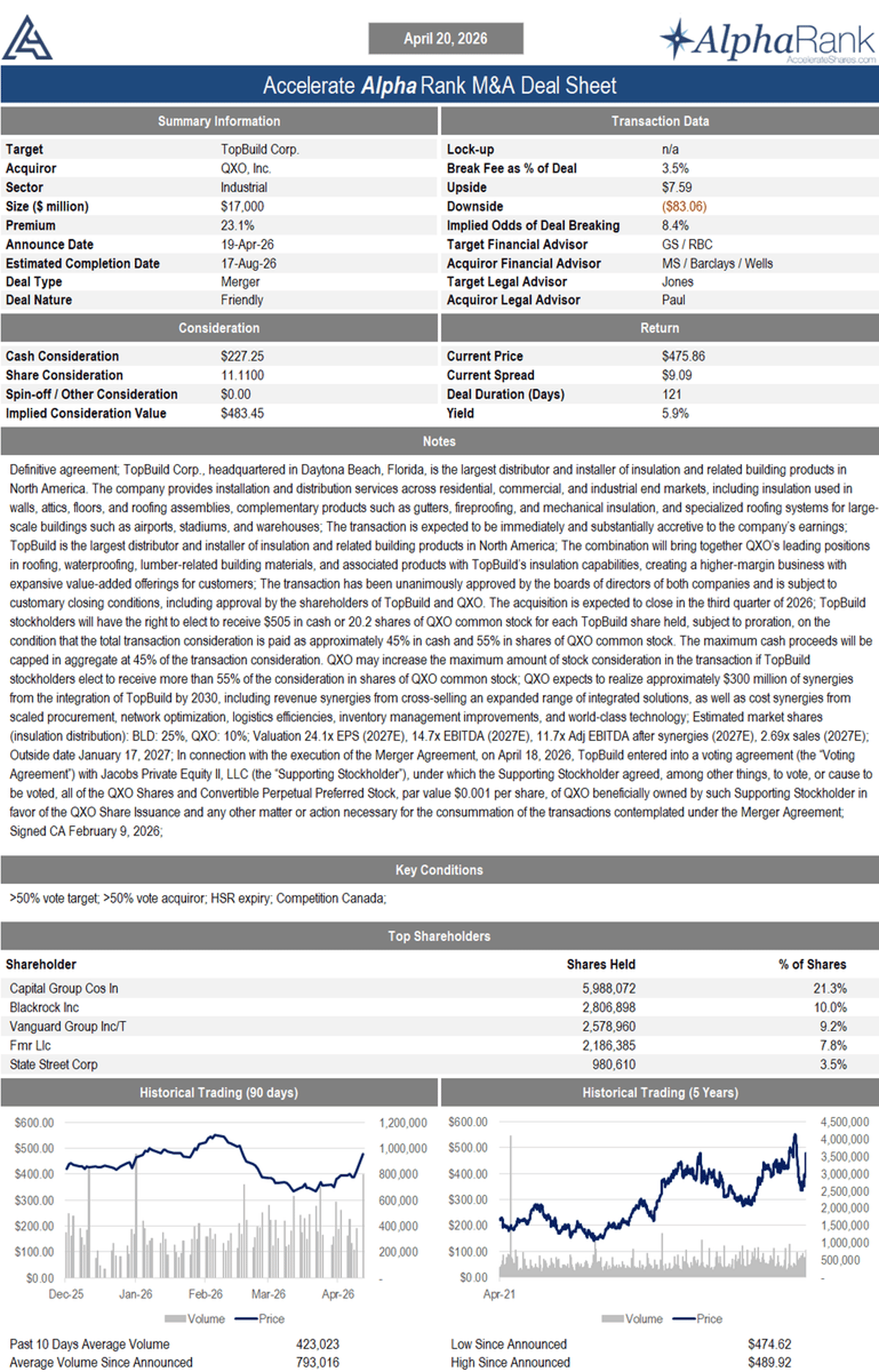 QXO's $17B TopBuild Deal Offers 5.9% Arbitrage Yield
