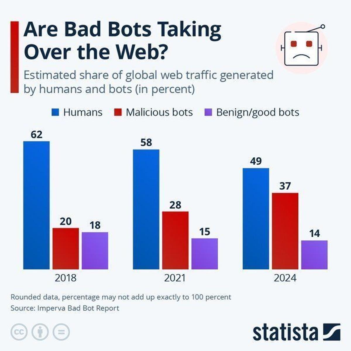 Bots Account for 37% of Web Traffic, Redefine Analytics