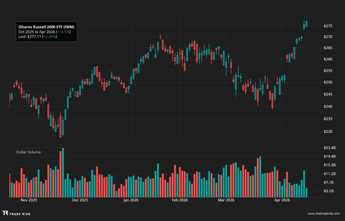 Small‑cap Russell 2000 Struggles Amid Light Volume