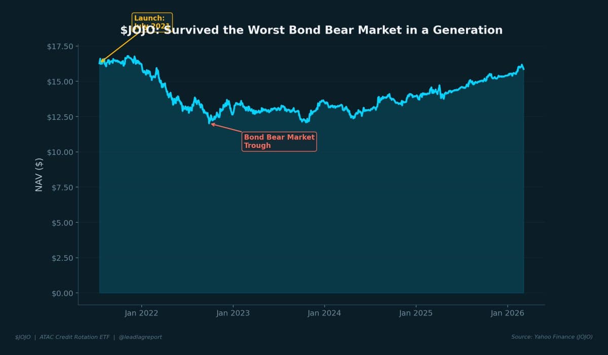 JOJO Fund Survives Tough Market, Signal Still Works