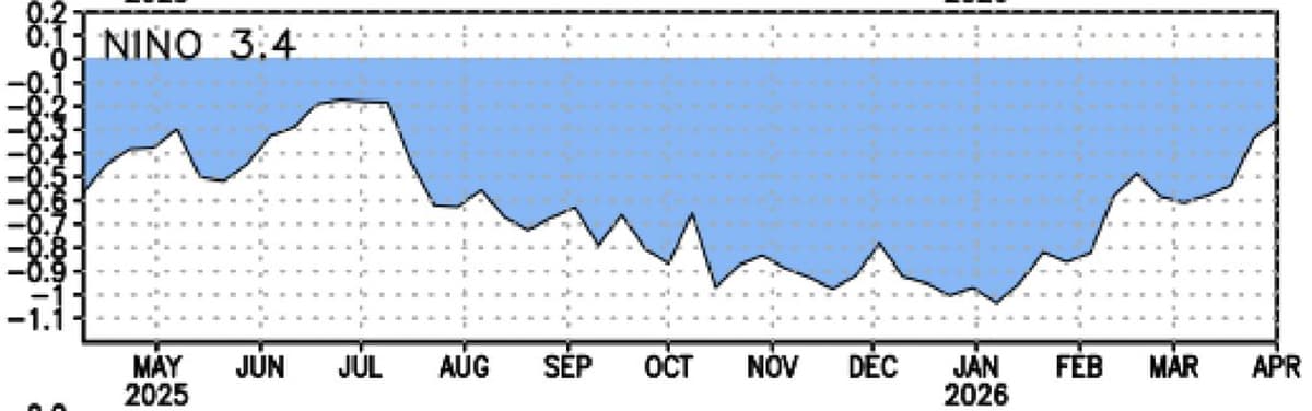 Actual NOAA Data Shows La Nina Weakening to Neutral