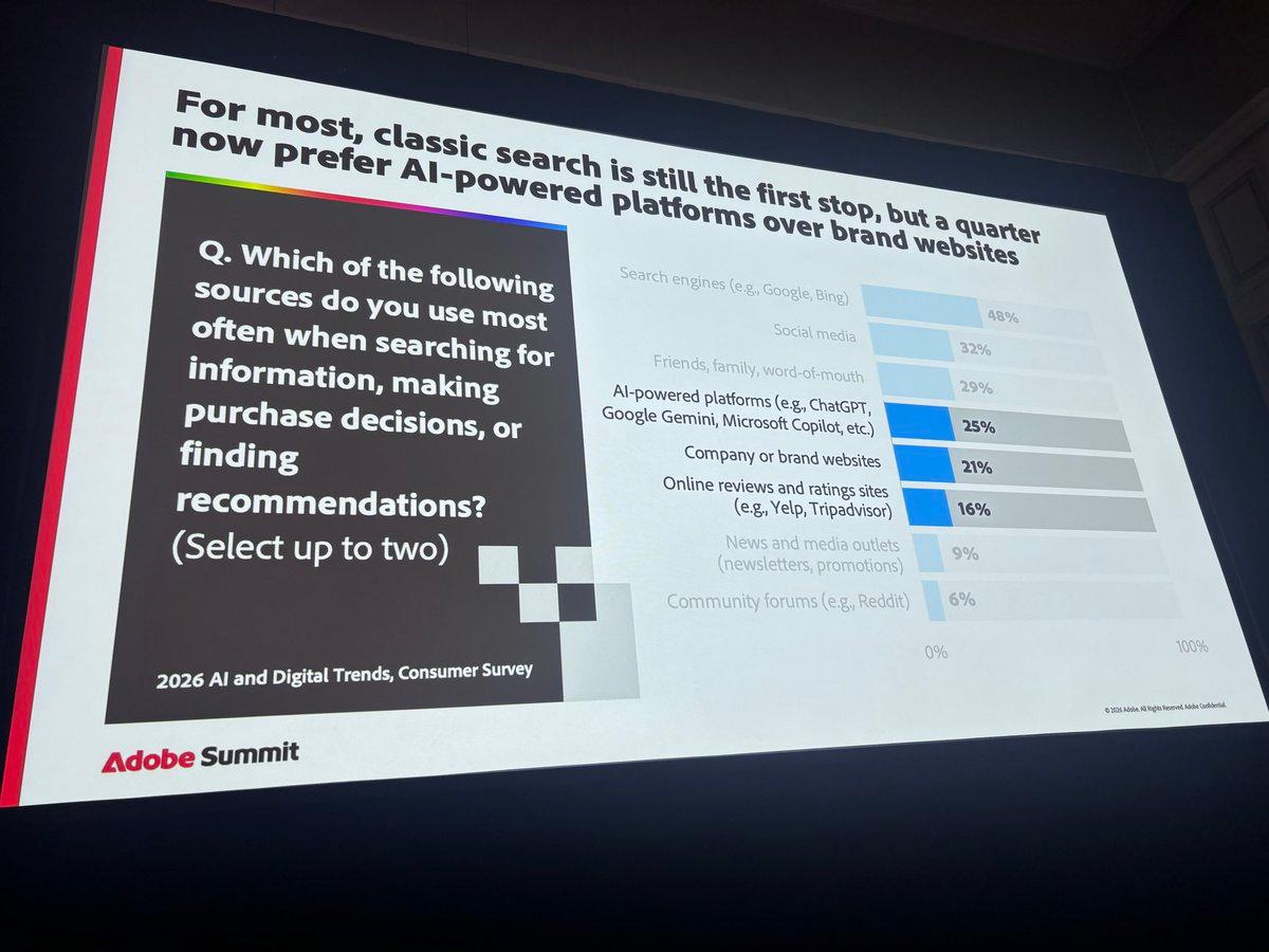 Early Adopters: 42% Rely on AI for Purchases