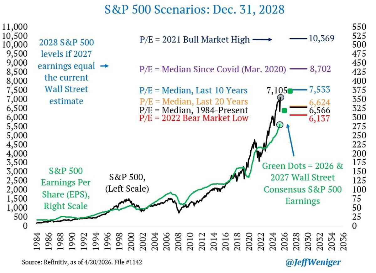 2028 S&P 500: Three Scenarios, Wide Outcome Range