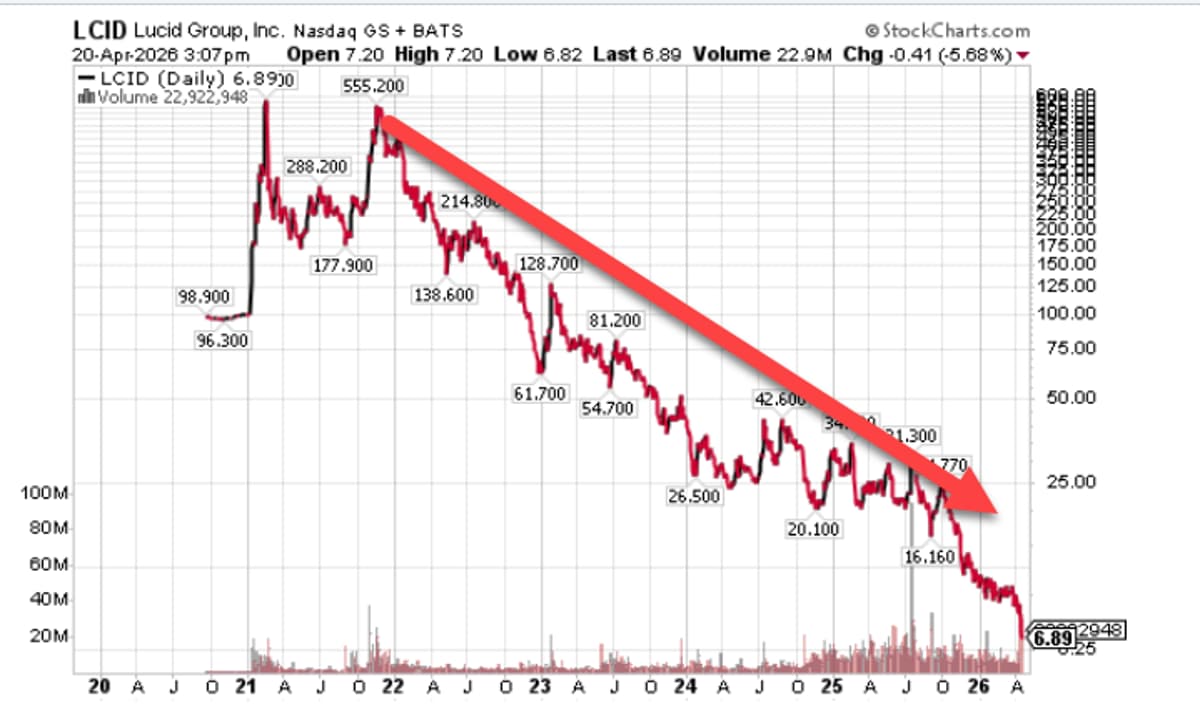 Retail Investors Missed Lucid Crash; $LCID Plummets to $7