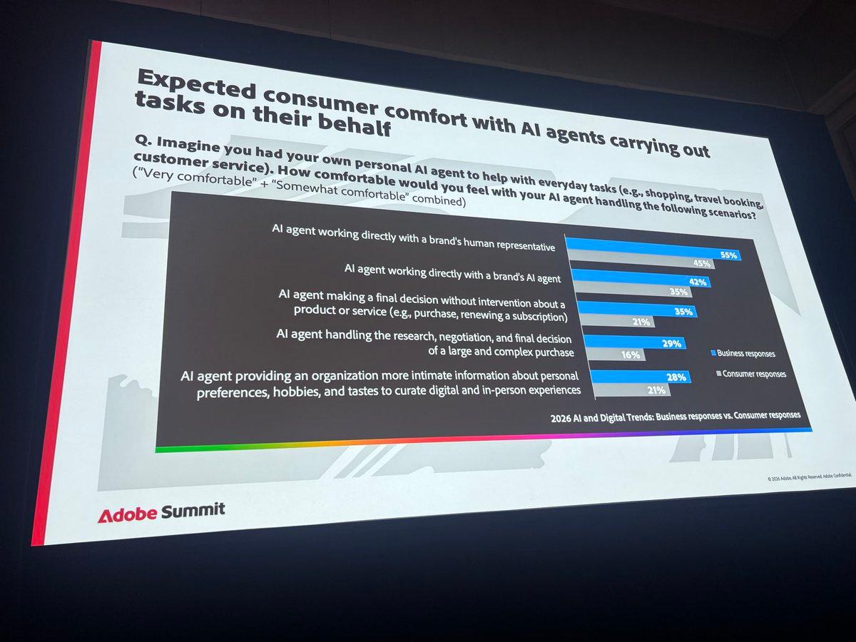 Companies Overestimate Consumer Comfort with AI Agents