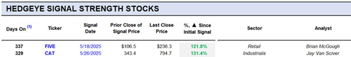 Continuing Strong Momentum in $FIVE and $CAT