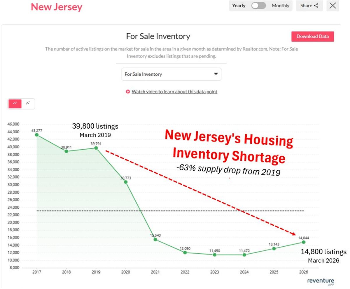 NJ's Housing Crisis Mirrors National Shortage, Prices Soar