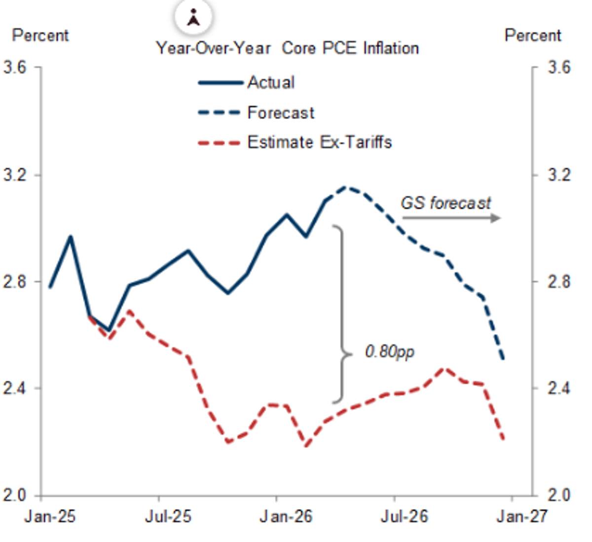 Core PCE Inflation Projected at 2.2% by 2026