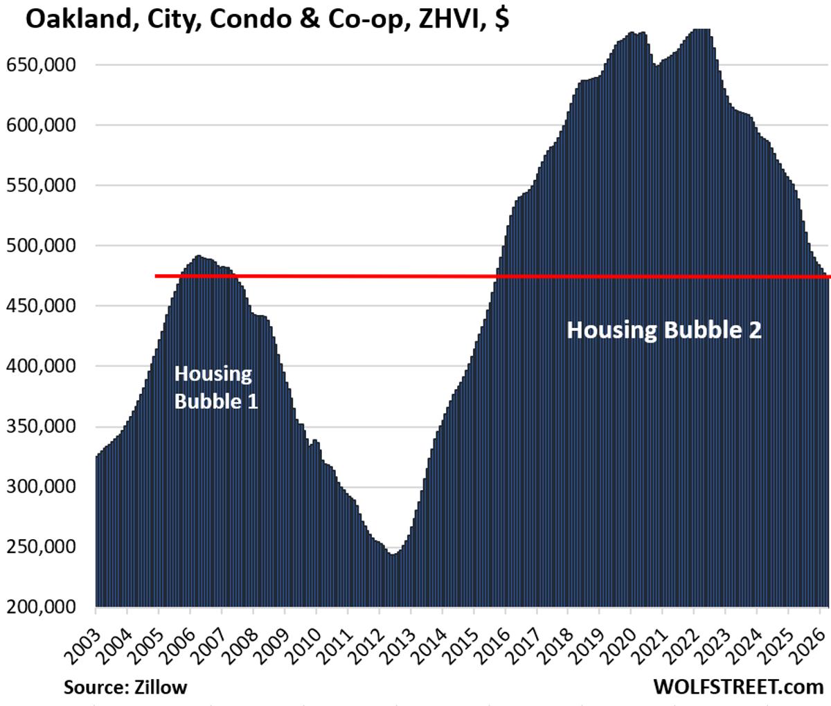 Condo Prices Drop 12‑31% Across Major Markets