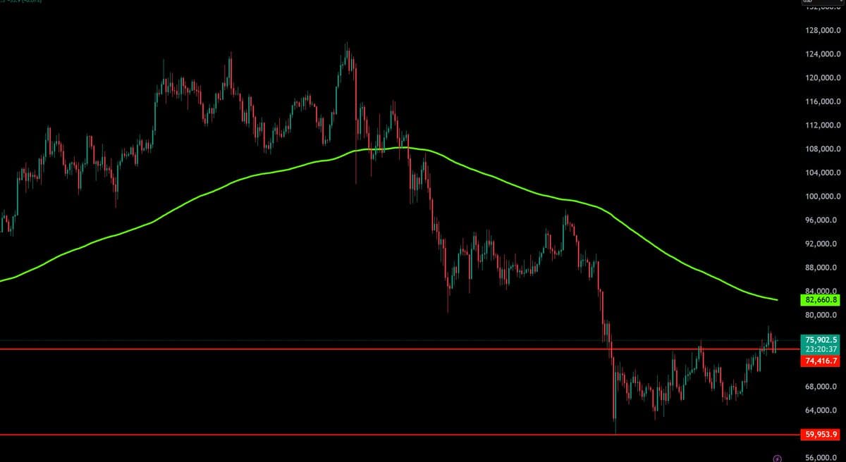 BTC Struggles to Hold $75K Support Level
