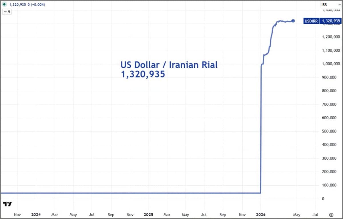 Hormuz Blockade Drives Iran's Currency to Record Weakness
