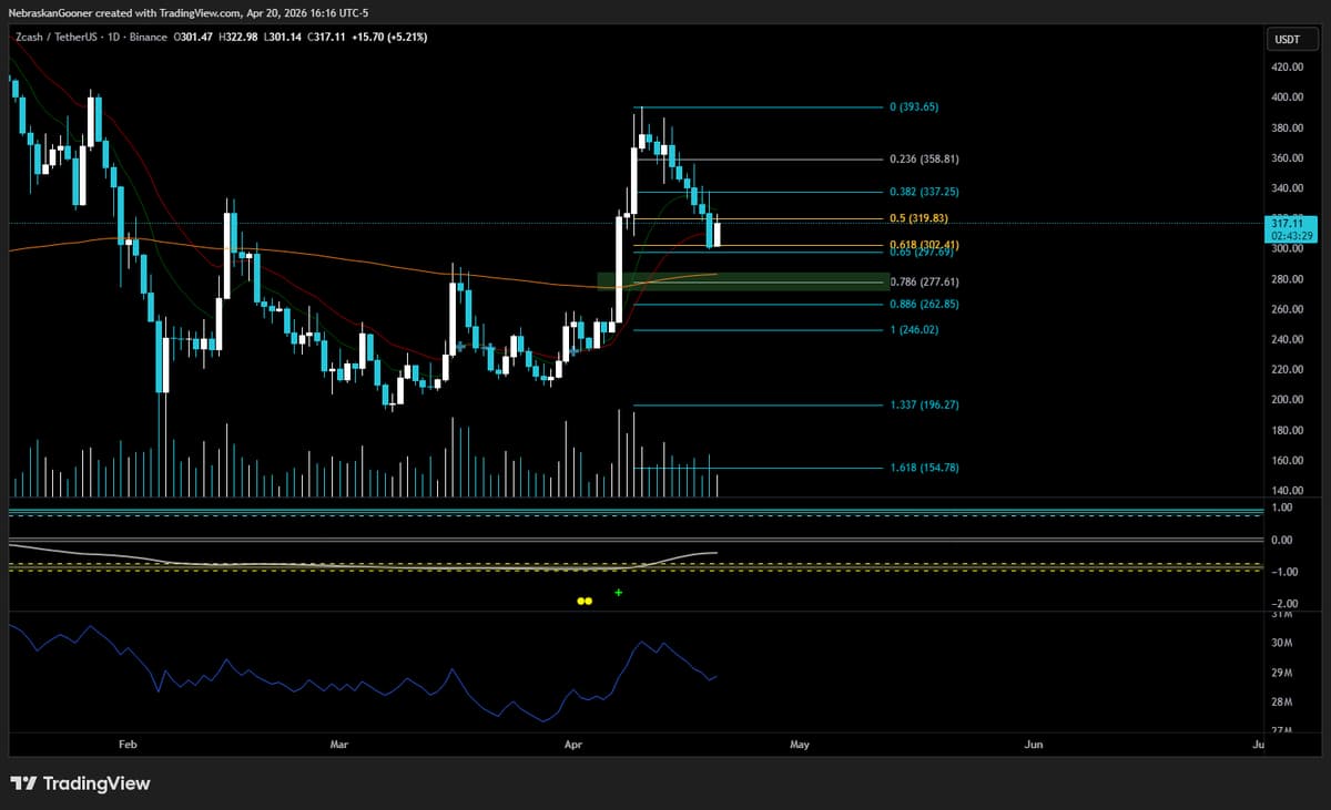 ZEC Drops; 0.786 Fib Support Key