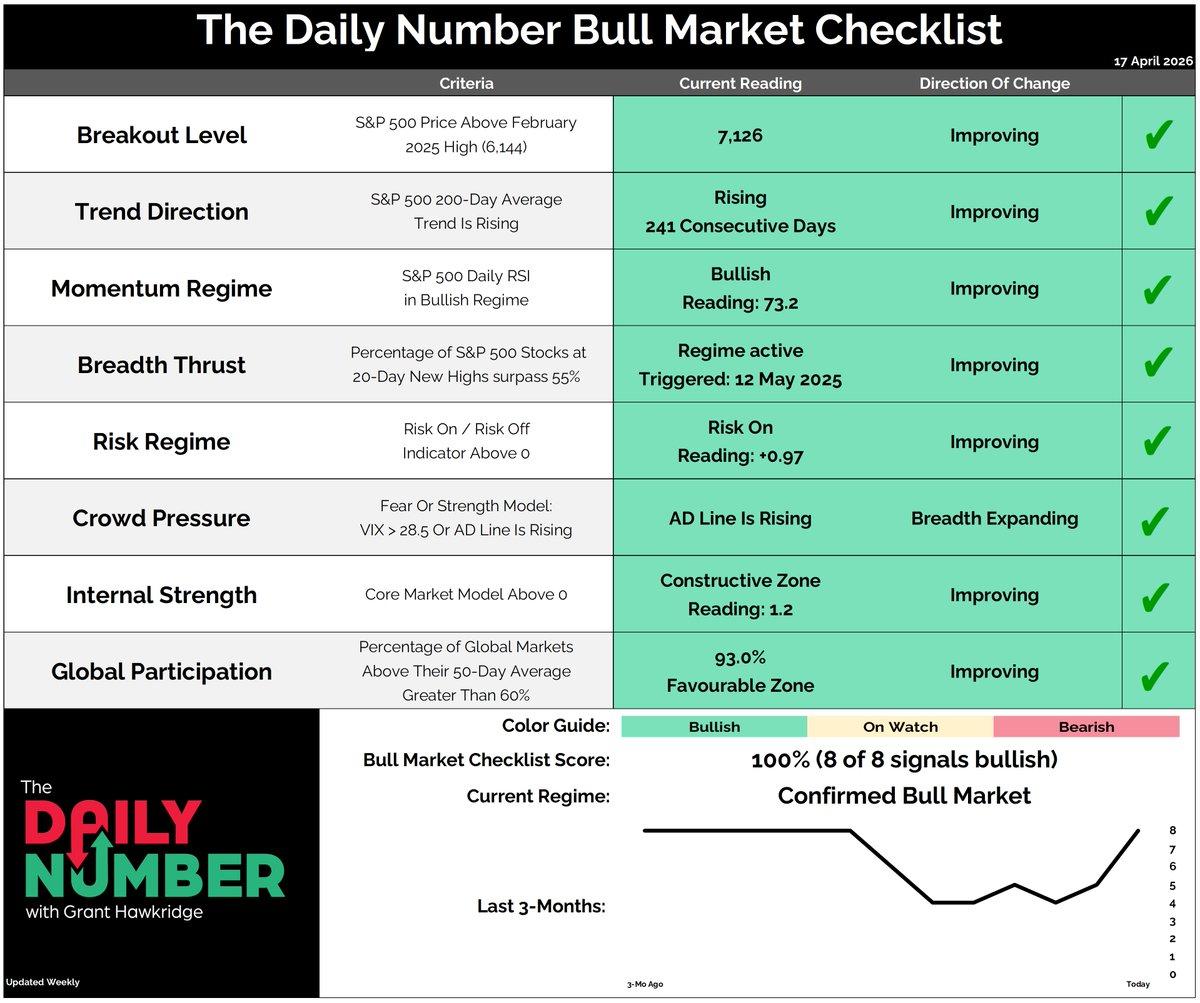 All Eight Signals Confirm Bull Market Resurgence