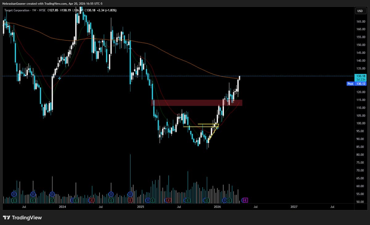 Target Back Above 99‑week SMA, First in Two Years