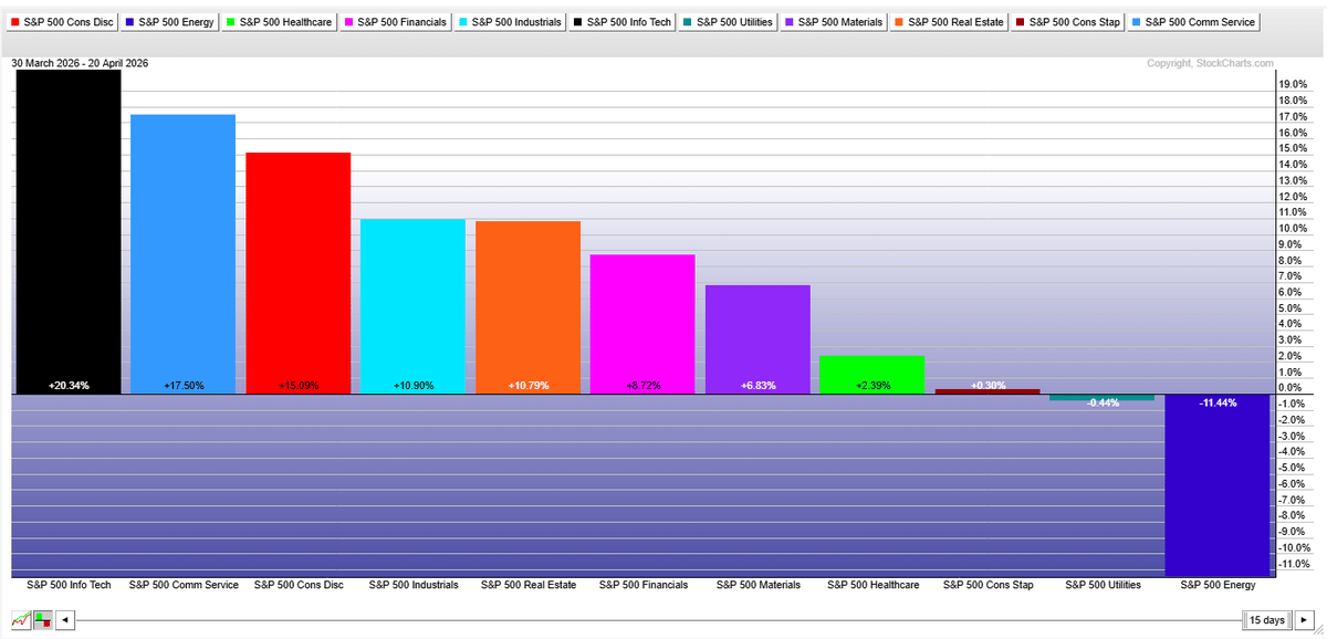 Tech Leads Sector Rotation, Reviving Equity Momentum