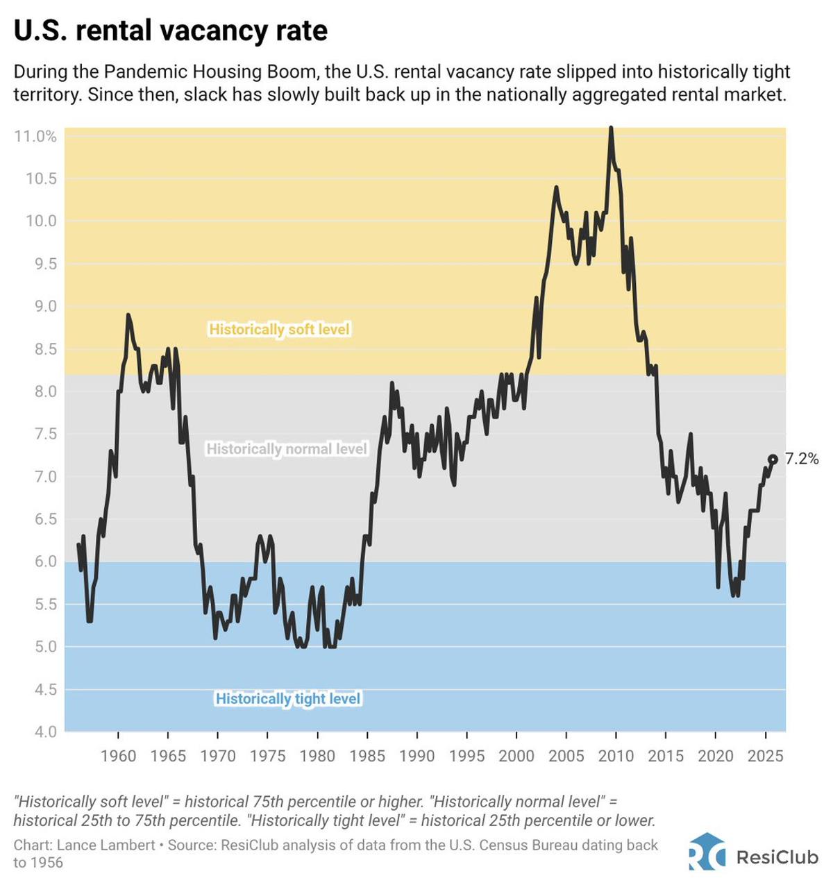 National Vacancy Rates Surpass 2019, Sun Belt Rentals Cool