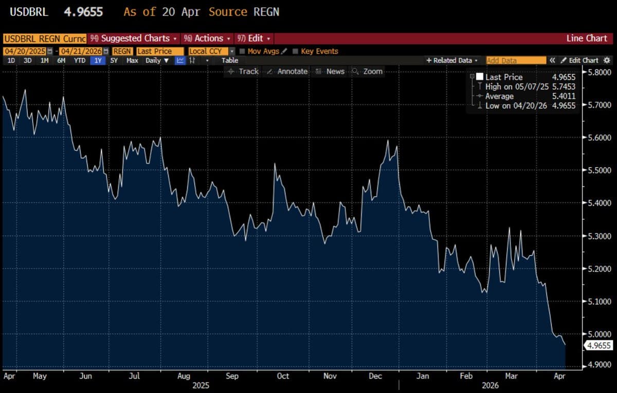 Oil Surge Pushes Brazil Real Toward 4.50/USD